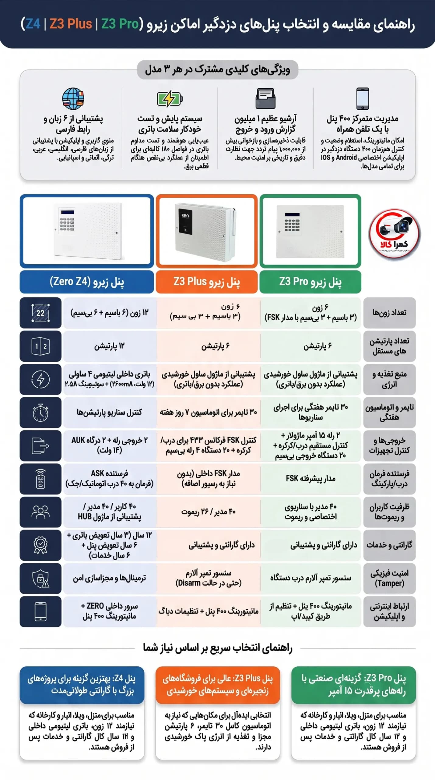 پنل دزدگیر اماکن زیرو Z3 Pro – پارتیشن مجزا — تصویر ۴