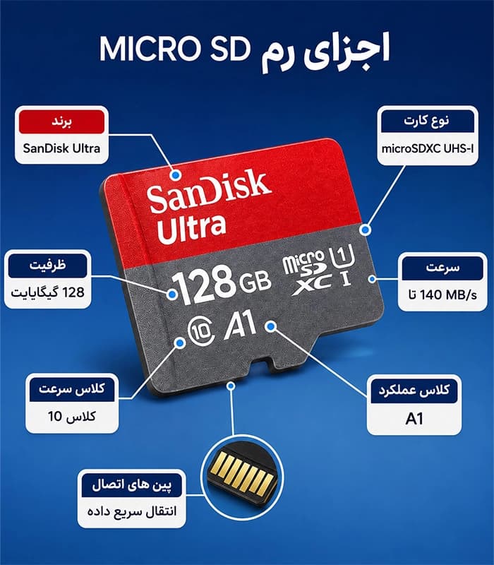 رم Micro SDXC Card ظرفیت 128GB کلاس10 سرعت 140MB/s مدل UHS-I برند SanDisk — تصویر ۶