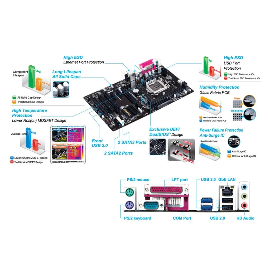 باندل استوک مادربرد و پردازنده گیگابایت مدل GA-P81-D + CPU Core i5 4460 Haswell | LGA 1150 | ATX | فن اورجینال | پنل — تصویر ۷