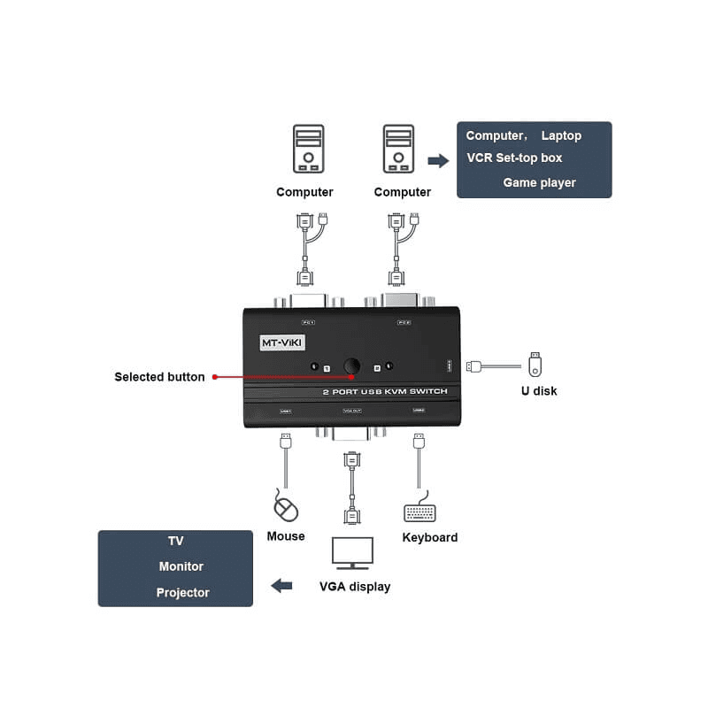 کی وی ام سوییچ 1 به 2 ( KVM SWITCH ) — تصویر ۳