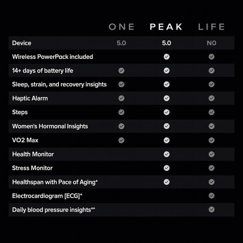 مچ بند هوشمند ووپ مدل Peak 5.0 – به همراه اشتراک 12 ماهه اپلیکیشن اختصاصی — تصویر ۸