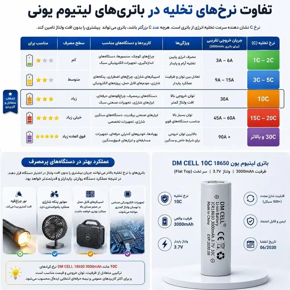 باتری لیتیوم یون 18650 ظرفیت mAh 3000 و 3.7 ولت DM CELL | دشارژ 10C | تاریخ 06/2030 — تصویر ۲