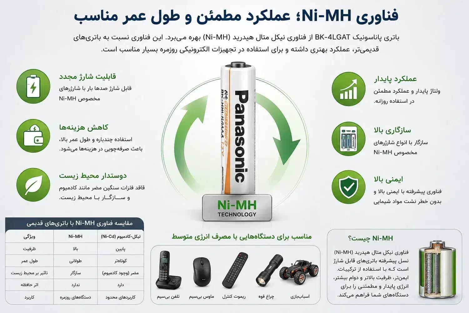باتری شارژی نیم قلمی پاناسونیک AAA مدل BK-4LGAT با 700mAh و 1.2 ولت | بسته 2 عددی — تصویر ۴