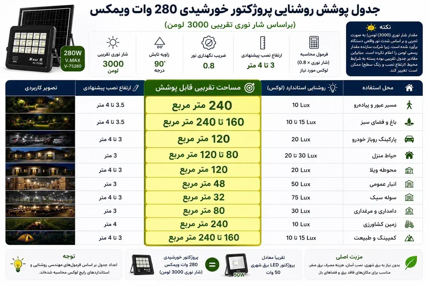 پروژکتور خورشیدی 280 وات ویمکس V.MAX مدل V-75280 | روشنایی 12 ساعته با گارانتی — تصویر ۷