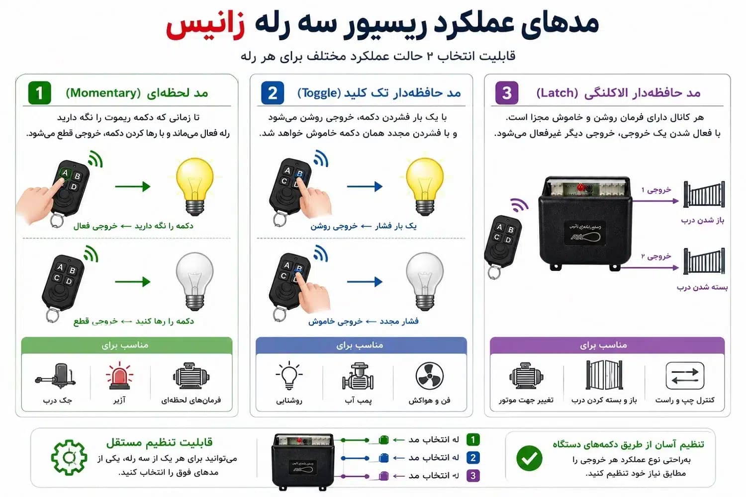 ریسیور و ریموت سه رله صنعتی زانیس | گیرنده رادیویی 3 کانال 10 آمپر با 2 عدد ریموت لرنینگ — تصویر ۵