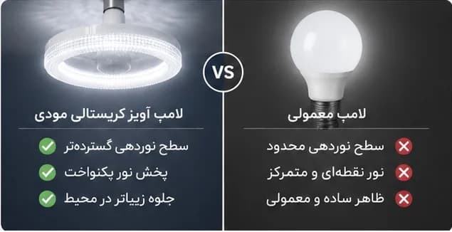 لامپ آویز گرد کریستالی 18 وات مودی با گارانتی | نور یکنواخت و بدون سوسو زدن — تصویر ۲