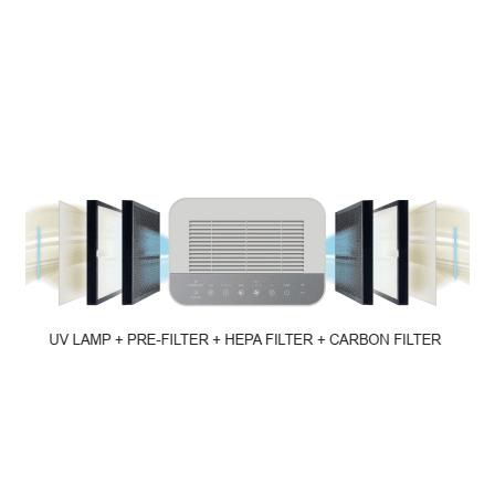 دستگاه تصفیه هوا نئوتک AP-HC500B — تصویر ۶
