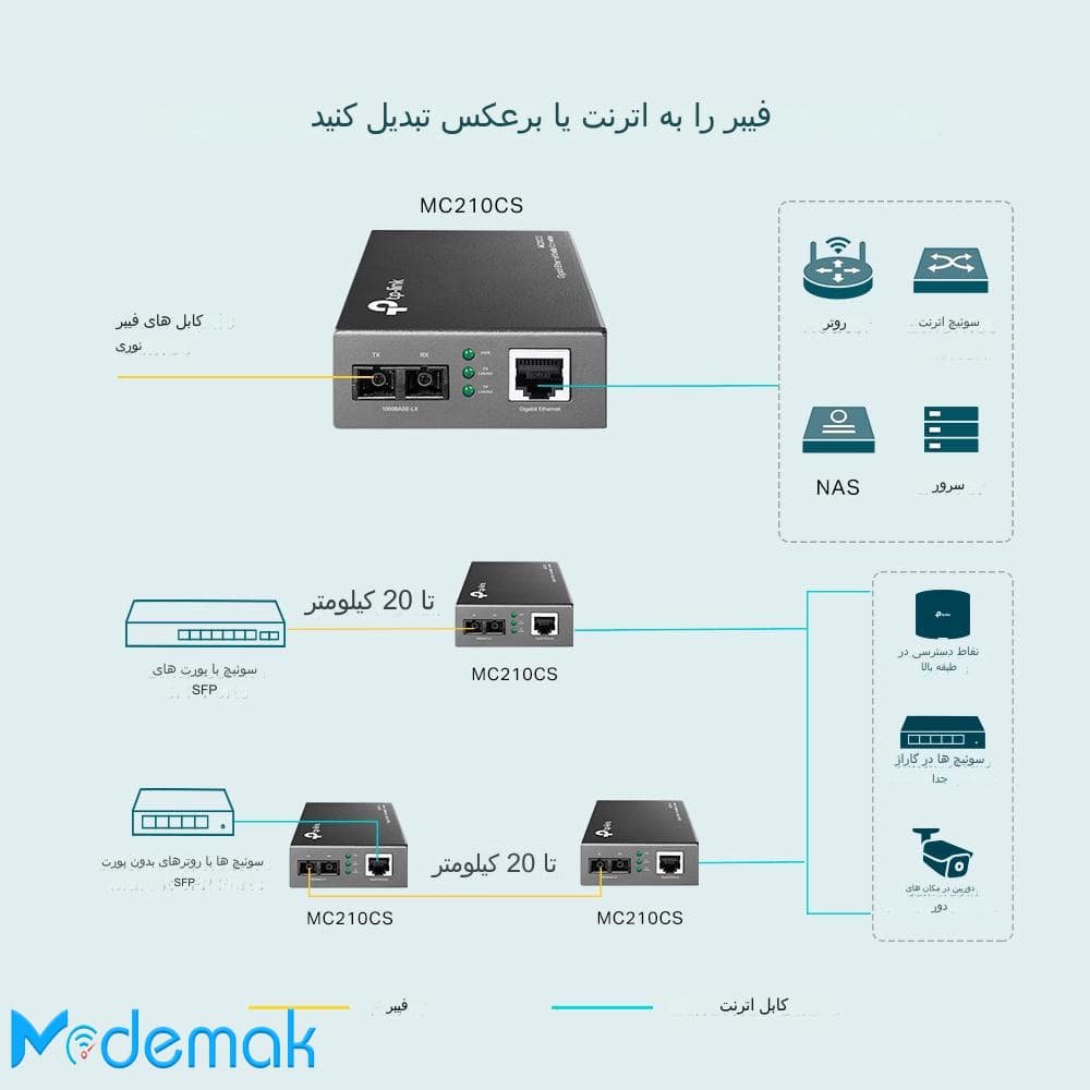مبدل فیبر (گیگابایتی) TP-LINK Media Converter MC210CS — تصویر ۴