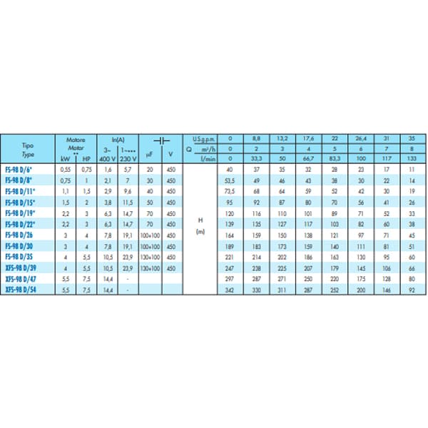 پمپ شناور 1.5 اسب تکفاز 73.5 متری SAER مدل FS-98D/11 ساخت ایتالیا — تصویر ۳