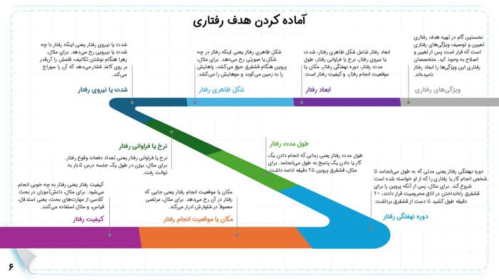 پاورپوینت برنامه تغییر رفتار و رفتار درمانی | فصل 3 تغییر رفتار و رفتار درمانی — تصویر ۳