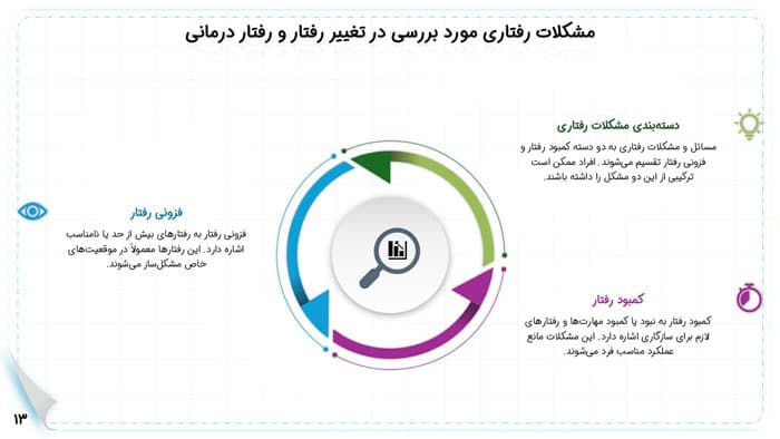 پاورپوینت فصل اول کتاب تغییر رفتار و رفتار درمانی دکتر علی اکبر سیف — تصویر ۲