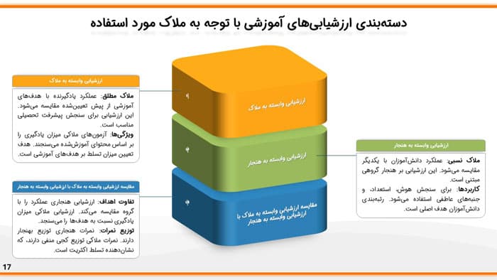پاورپوینت دسته بندی ارزشیابی های آموزشی | فصل 4 اندازه گیری، سنجش و ارزشیابی آموزشی — تصویر ۵