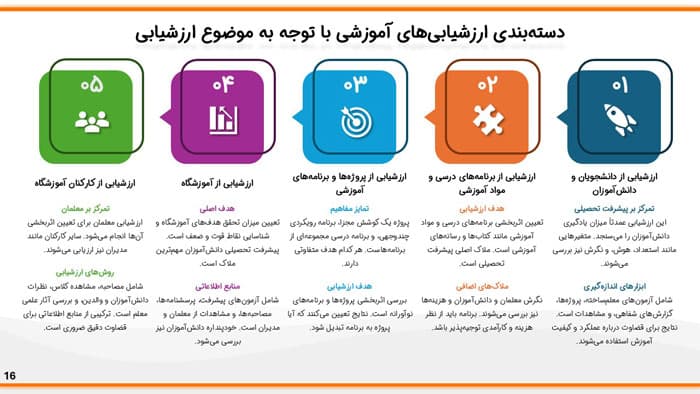 پاورپوینت دسته بندی ارزشیابی های آموزشی | فصل 4 اندازه گیری، سنجش و ارزشیابی آموزشی — تصویر ۲