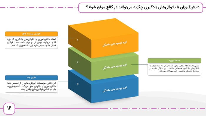 پاورپوینت برنامه ریزی برای انتقال در نوجوانی و بزرگسالی | فصل 6 اختلال های یادگیری — تصویر ۳