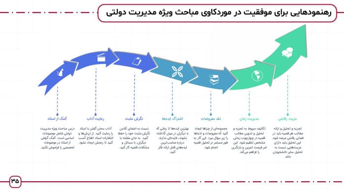 پاورپوینت روش شناسی تجزیه و تحلیل مباحث ویژه مدیریت دولتی | فصل 1 مباحث ویژه مدیریت دولتی — تصویر ۲