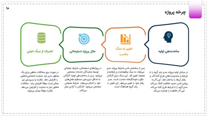 پاورپوینت مدیریت برای اثربخشی سازمانی | فصل 7 مدیریت رفتار سازمانی کاربرد منابع انسانی — تصویر ۵