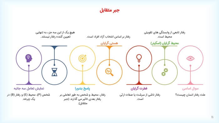 پاورپوینت مقدمه ای بر نظریه های یادگیری هرگنهان (33786) — تصویر ۴