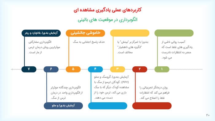 پاورپوینت مقدمه ای بر نظریه های یادگیری هرگنهان (33786) — تصویر ۳