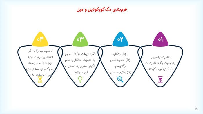پاورپوینت ادوارد چیس تولمن | فصل 12 مقدمه ای بر نظریه های یادگیری هرگنهان — تصویر ۵