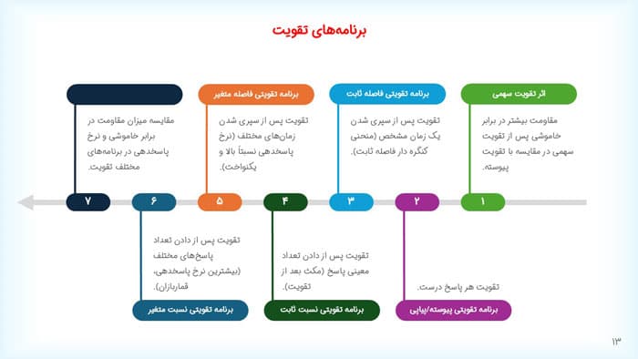 پاورپوینت بوروس فردریک اسکینر | فصل 5 مقدمه ای بر نظریه های یادگیری هرگنهان — تصویر ۵