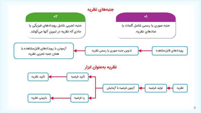 پاورپوینت روش های مطالعه یادگیری | فصل 2 مقدمه ای بر نظریه های یادگیری هرگنهان — تصویر ۳