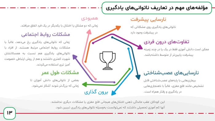 پاورپوینت فصل اول اختلال های یادگیری هالاهان | مفاهیم پایه (28089) — تصویر ۵