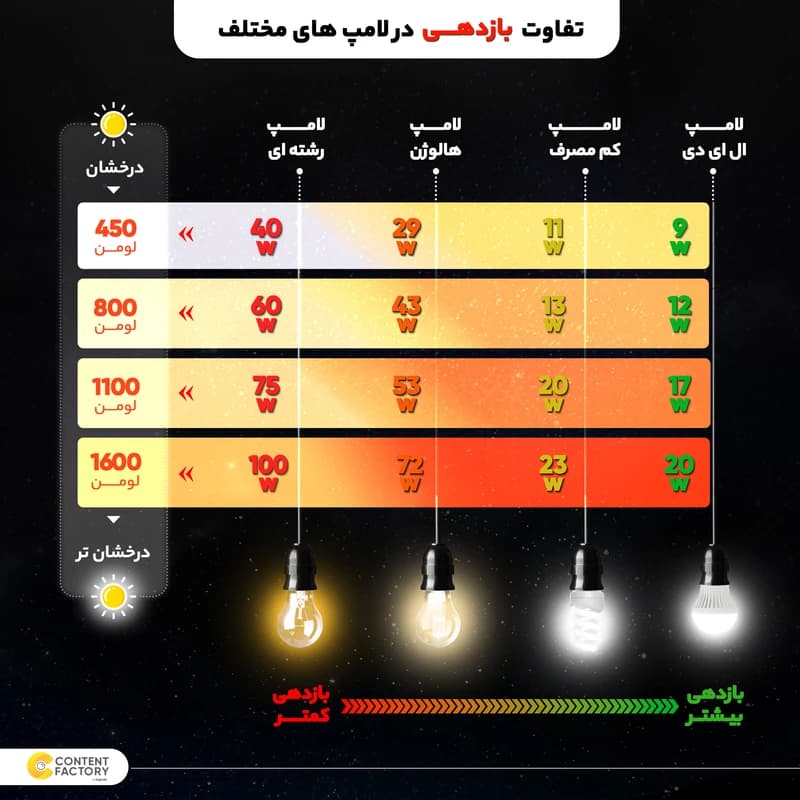 لامپ افراتاب 25 وات — تصویر ۶