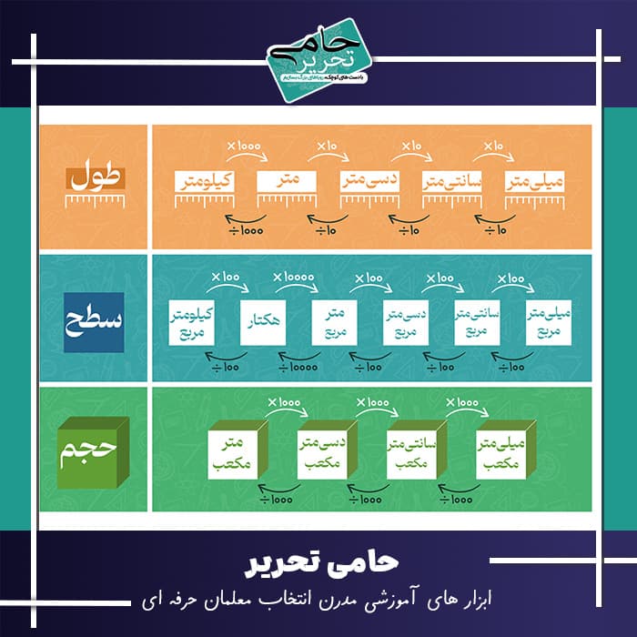 پوستر تبدیل واحد ریاضی ششم؛ لمینت وایت‌بردی
