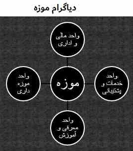 دیاگرام حبابی موزه دیاگرام روابط فضایی موزه و دیاگرام ارتباطی موزه