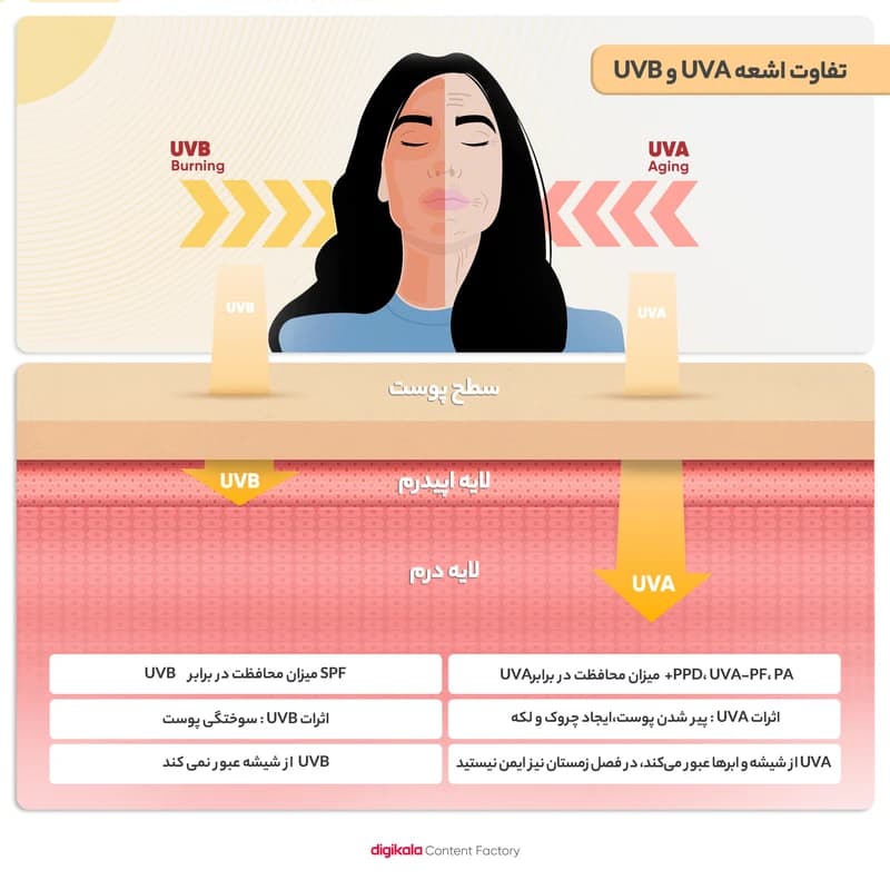کرم ضدآفتاب وکالی مدل SPF50، حجم 130 میلی‌لیتر — تصویر ۷