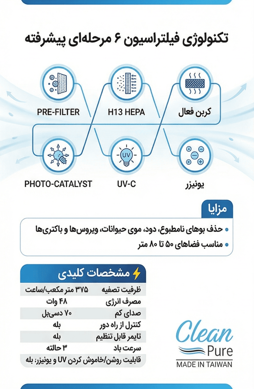 دستگاه تصفیه هوا کلین پیور تایوانی مدل AP-0024 — تصویر ۶