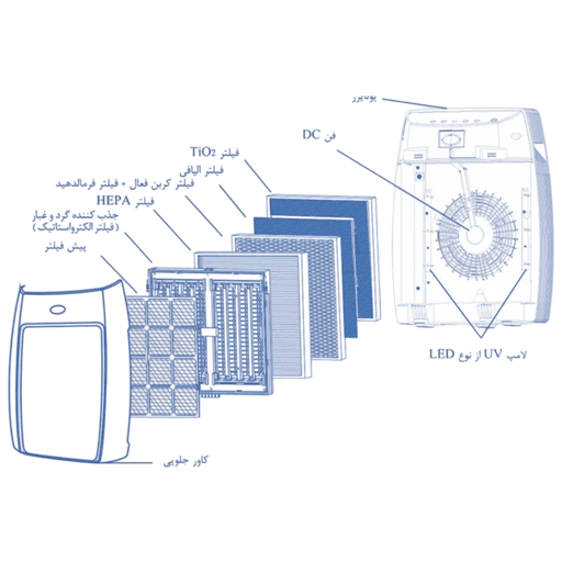 دستگاه تصفیه هوای خانگی ایرجوی مدل AJ-3500 — تصویر ۴