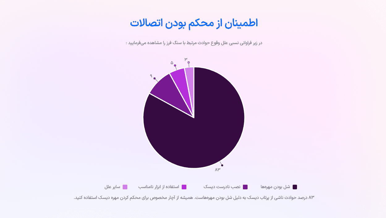 پاورپوینت ایمنی سنگ فرز — تصویر ۶
