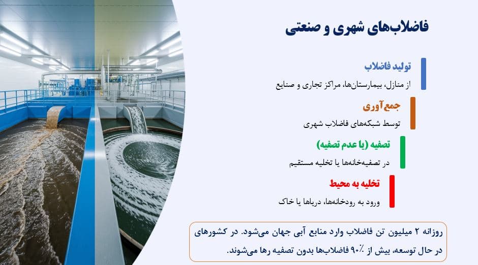 پاورپوینت آلودگی آب، بحران جهانی — تصویر ۸