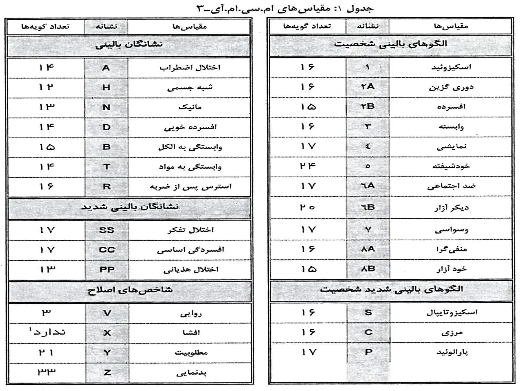 پاورپوینت آزمون ميلون ۳ (MCMI-III) — تصویر ۵