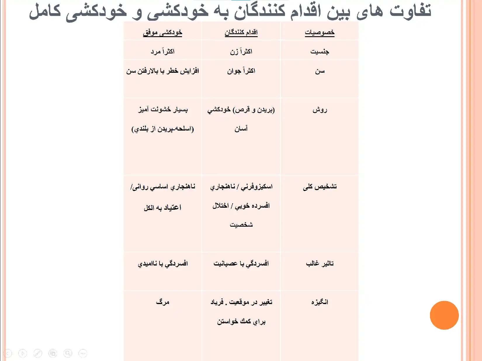 پاورپوینت درس نظریه ها و رویکردهای مشاوره در بحران (قتل و خودکشی) — تصویر ۶