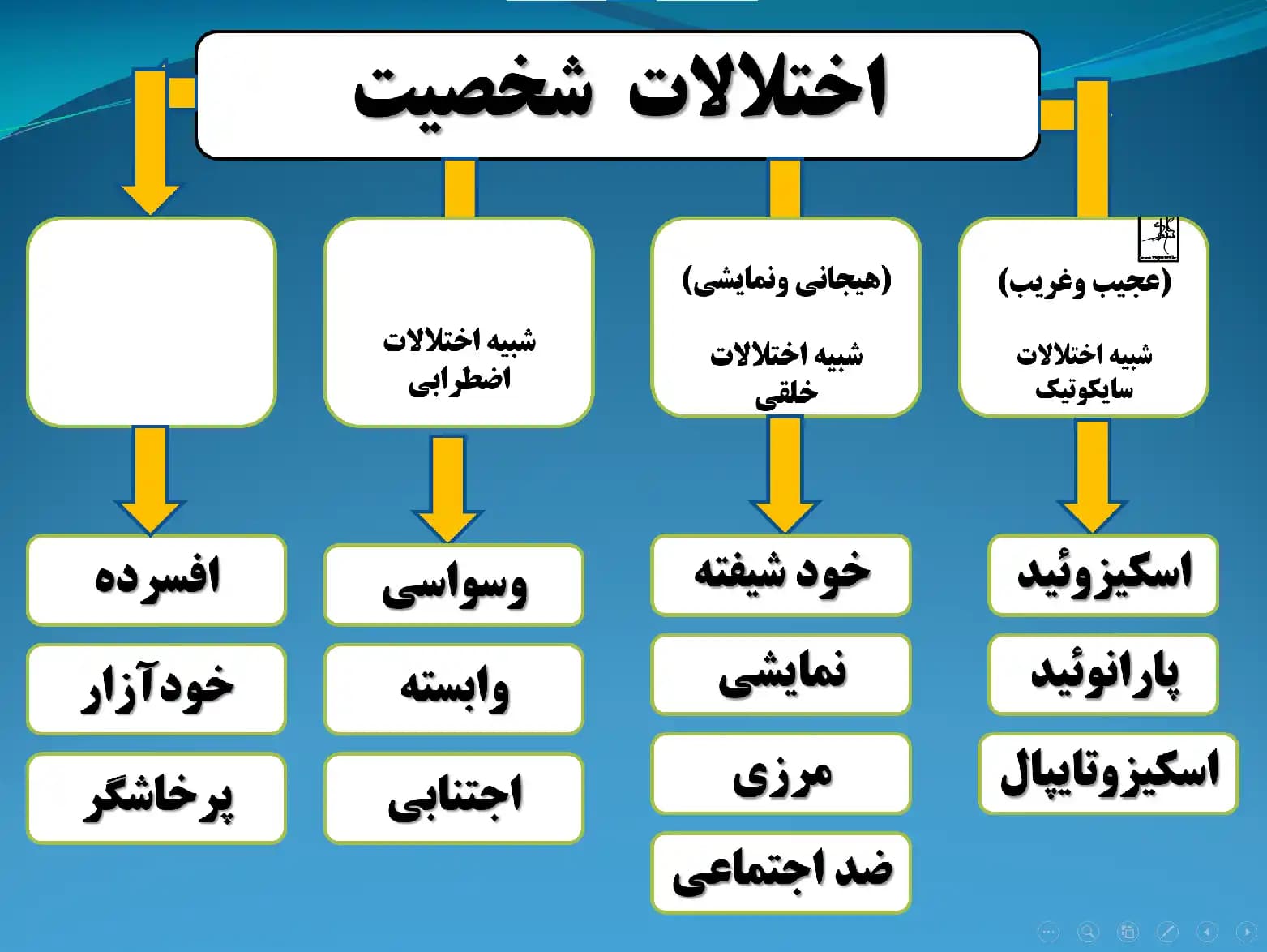 پاورپوینت اختلالات شخصیت، سبب شناسی و درمان (Personality Disorders) — تصویر ۶