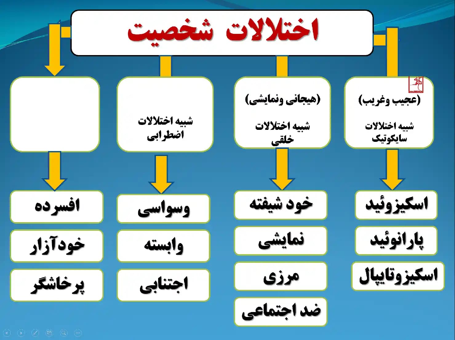 پاورپوینت اختلالات سایکوتیک (سایکوزها) درس آسیب شناسی روانی، اجتماعی — تصویر ۷