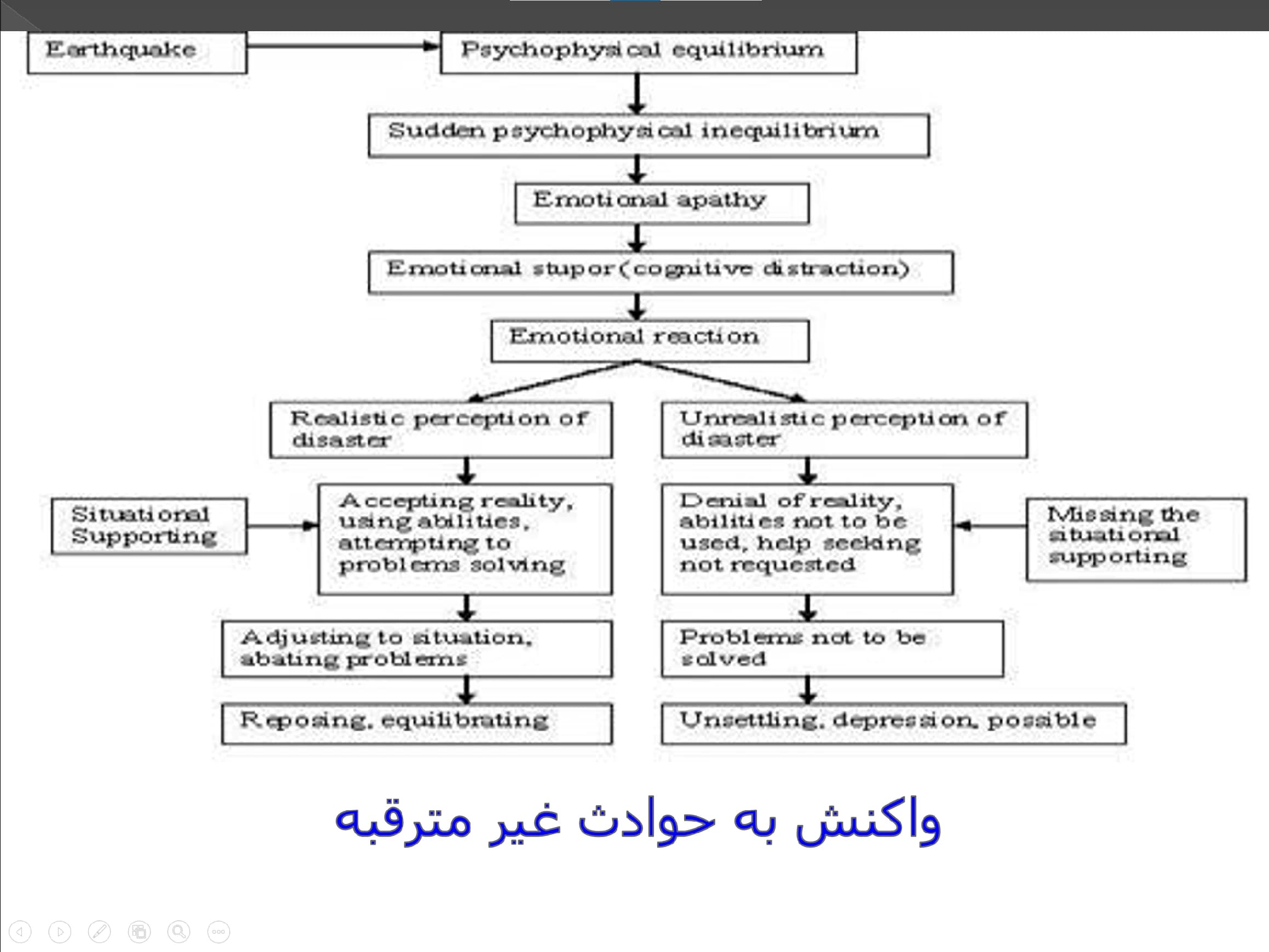 پاورپوینت اختلال روانی پس از بحران — تصویر ۶