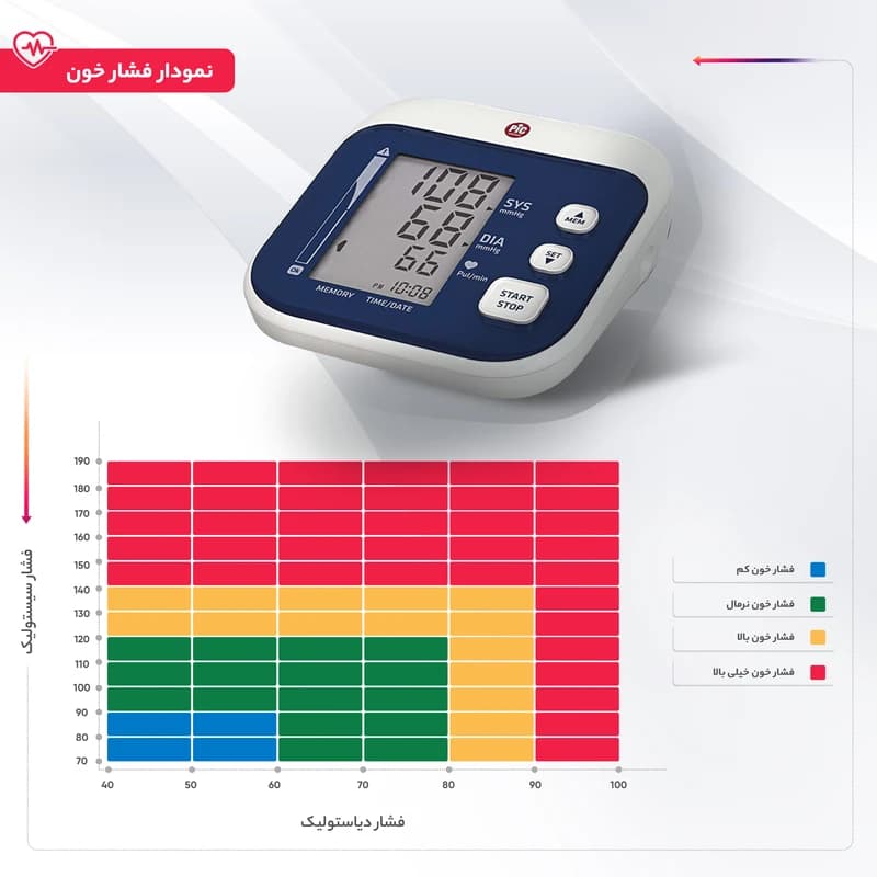 فشارسنج بازویی دیجیتال برند پیک سلوشن مدل easyRAPID — تصویر ۲