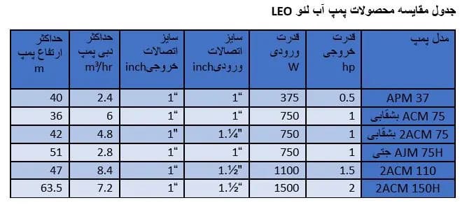 پمپ لئو ACM 75 بشقابی — تصویر ۴