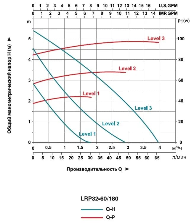 پمپ خطی لئو LRP 32-60/180 — تصویر ۲