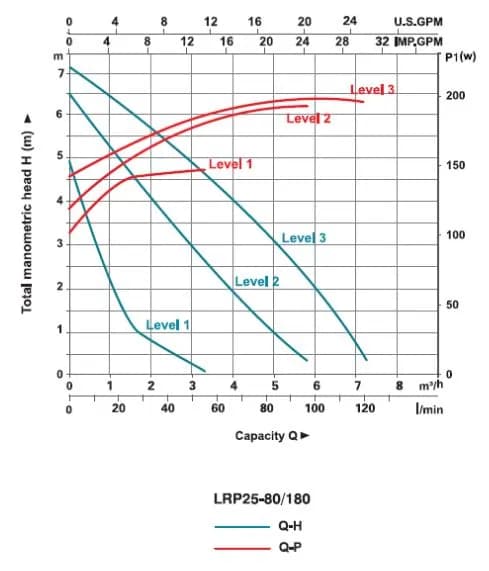 پمپ خطی لئو LRP 25-80/180 — تصویر ۲