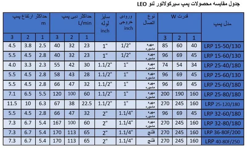پمپ خطی لئو LRP 15-60/130 — تصویر ۳