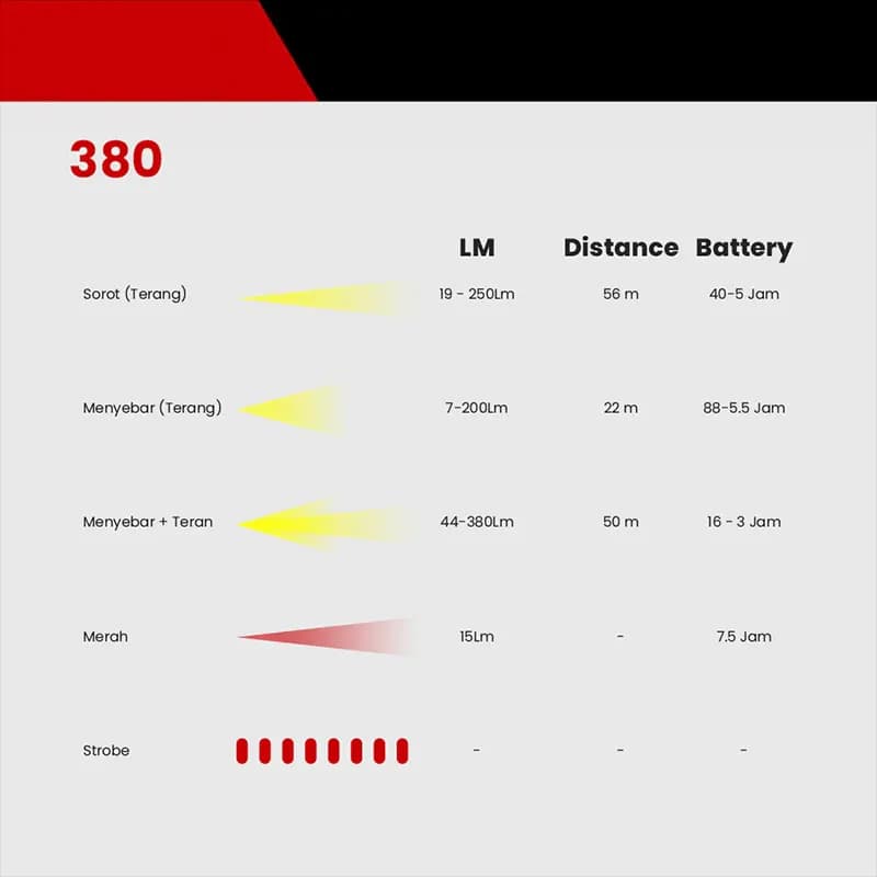 هدلامپ باطری خور سنسوردار سانری مدل starray380 — تصویر ۵