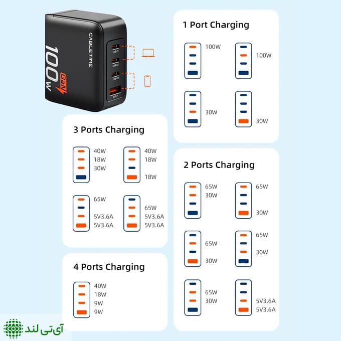 شارژر دیواری 100 وات کِیبِل تایم مدل Cabletime G100B — تصویر ۶