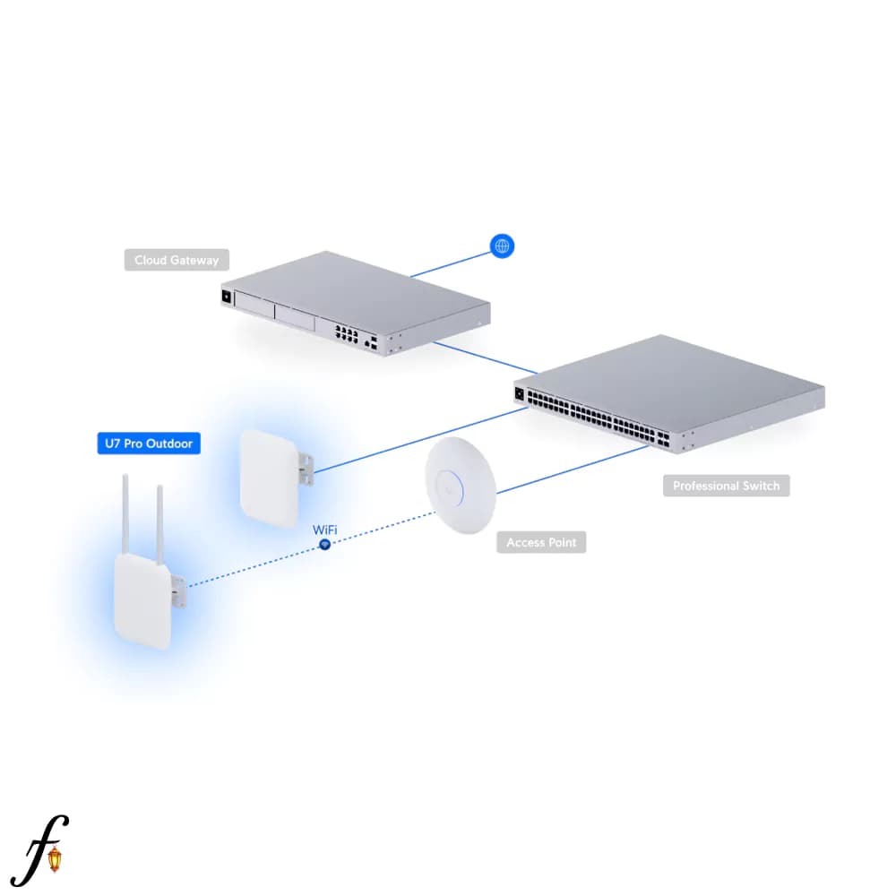 اکسس پوینت یوبیکیوتی مدل U7 Pro Outdoor پشتیبانی از Wi-Fi 7 — تصویر ۵
