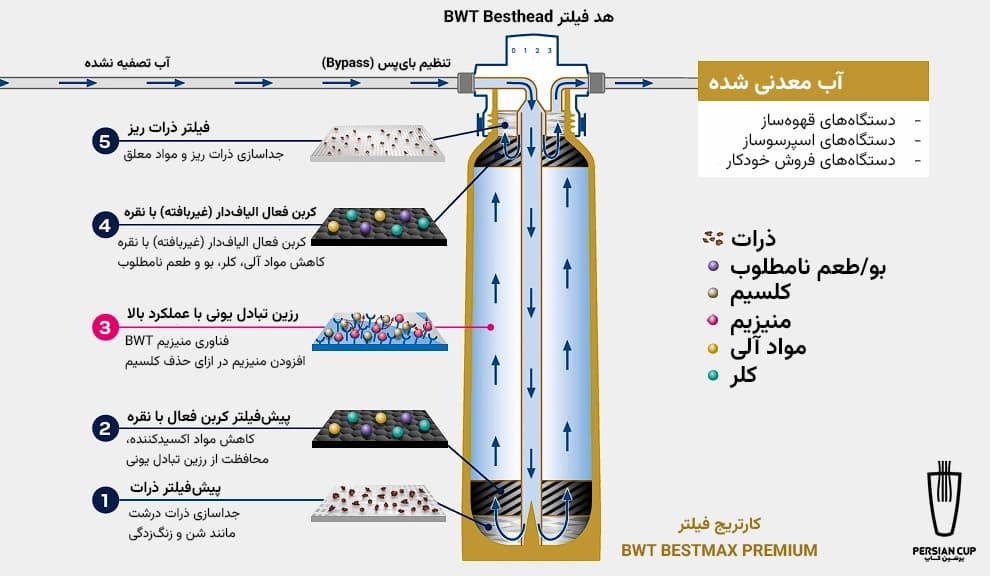 فیلتر آب BWT مدل Bestmax Premium سایز 2XL — تصویر ۳