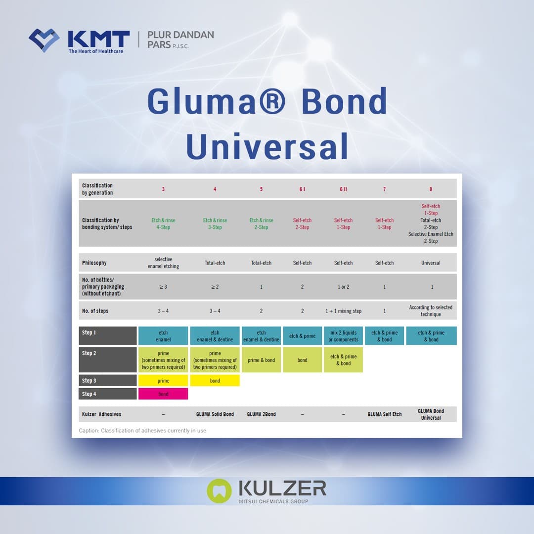 Kulzer Gluma Bond Universal گلوما باند یونیورسال کولزر — تصویر ۲