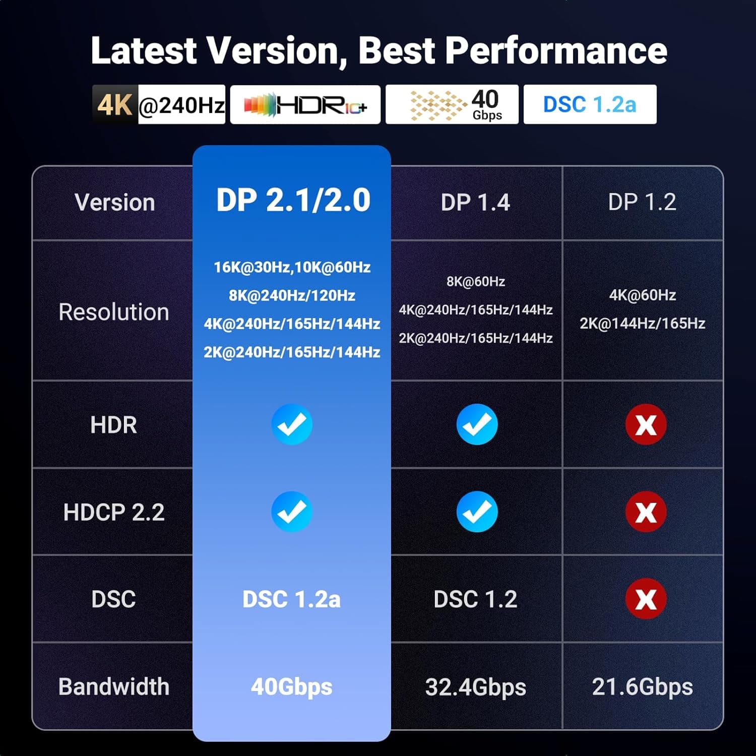 کابل مانيتور DISPLAY V2.1 برند یوگرین مدل UGREEN DP118-15383 — تصویر ۵